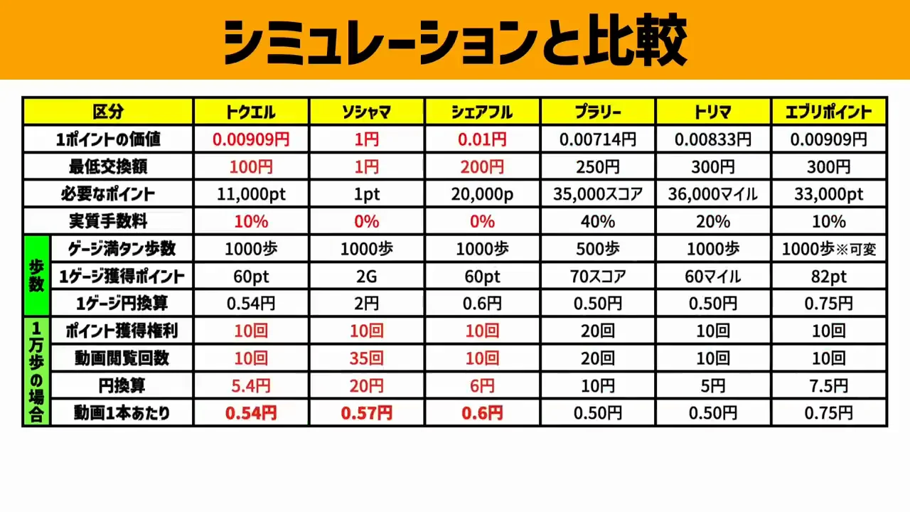 毎日1万歩でのシミュレーション