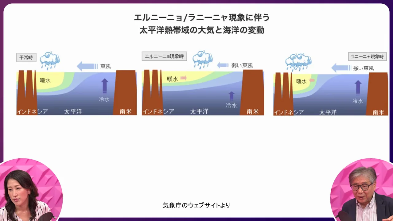 東風の強弱がエルニーニョとラニーニャを決める