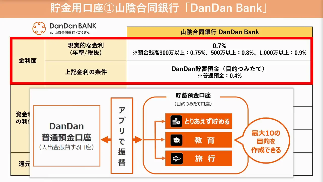 DanDan Bankとしまホ！：高金利だが利便性に差