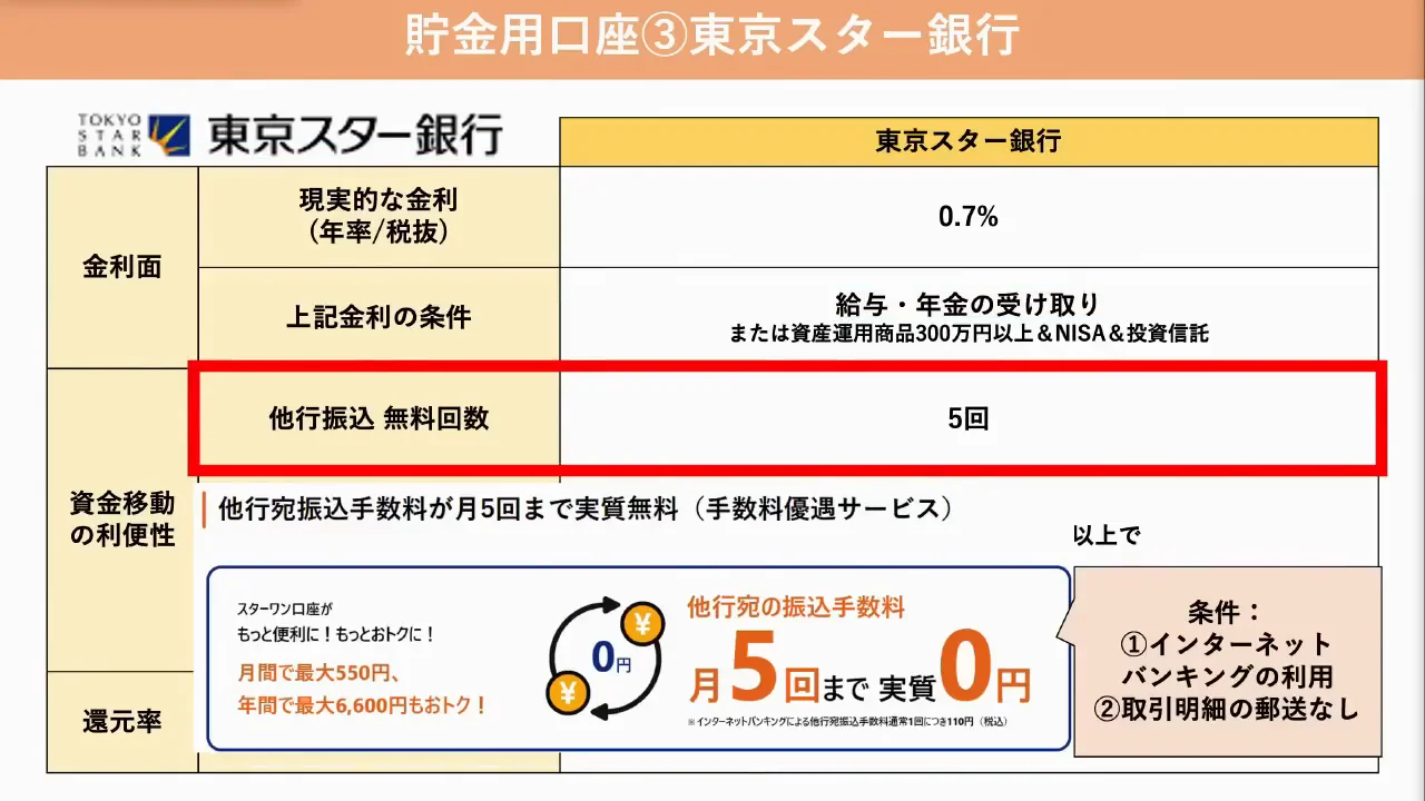 東京スター銀行：無料条件が複雑なキャッシュバック方式