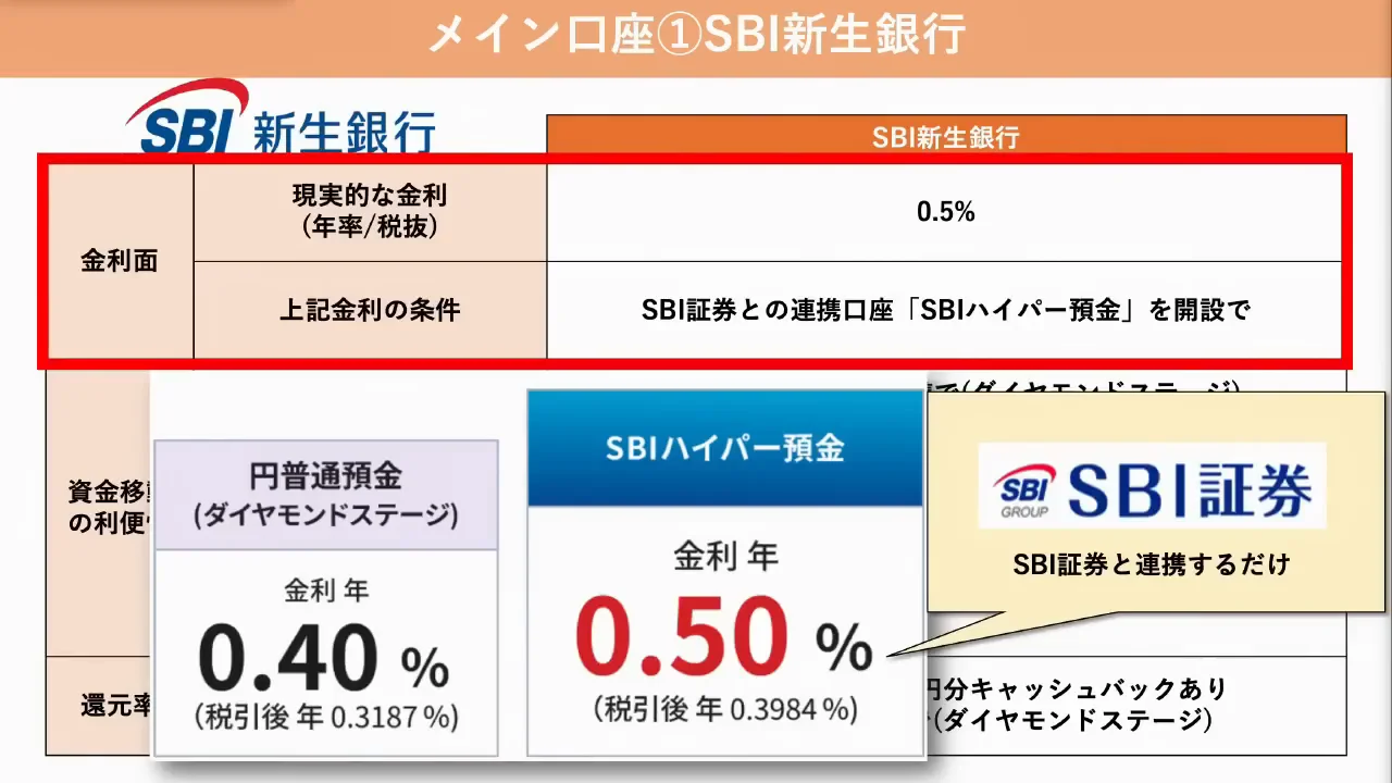 SBI新生銀行：連携だけで金利・利便性・還元がそろう