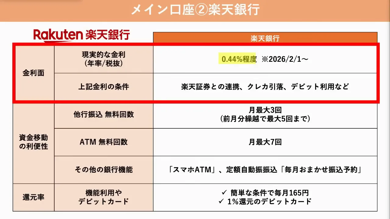 楽天銀行：金利は楽天サービスの利用状況次第、振込無料回数は少なめ