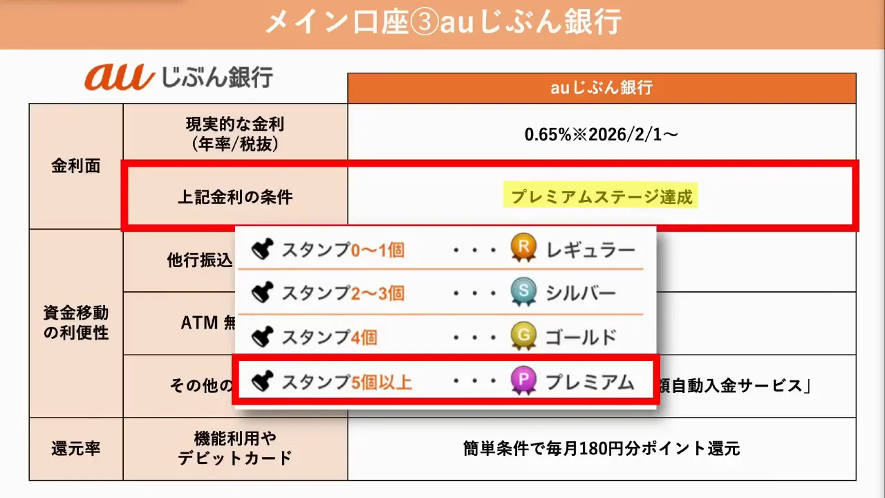 auじぶん銀行：最上位ステージは初期設定さえ済めば達成できる