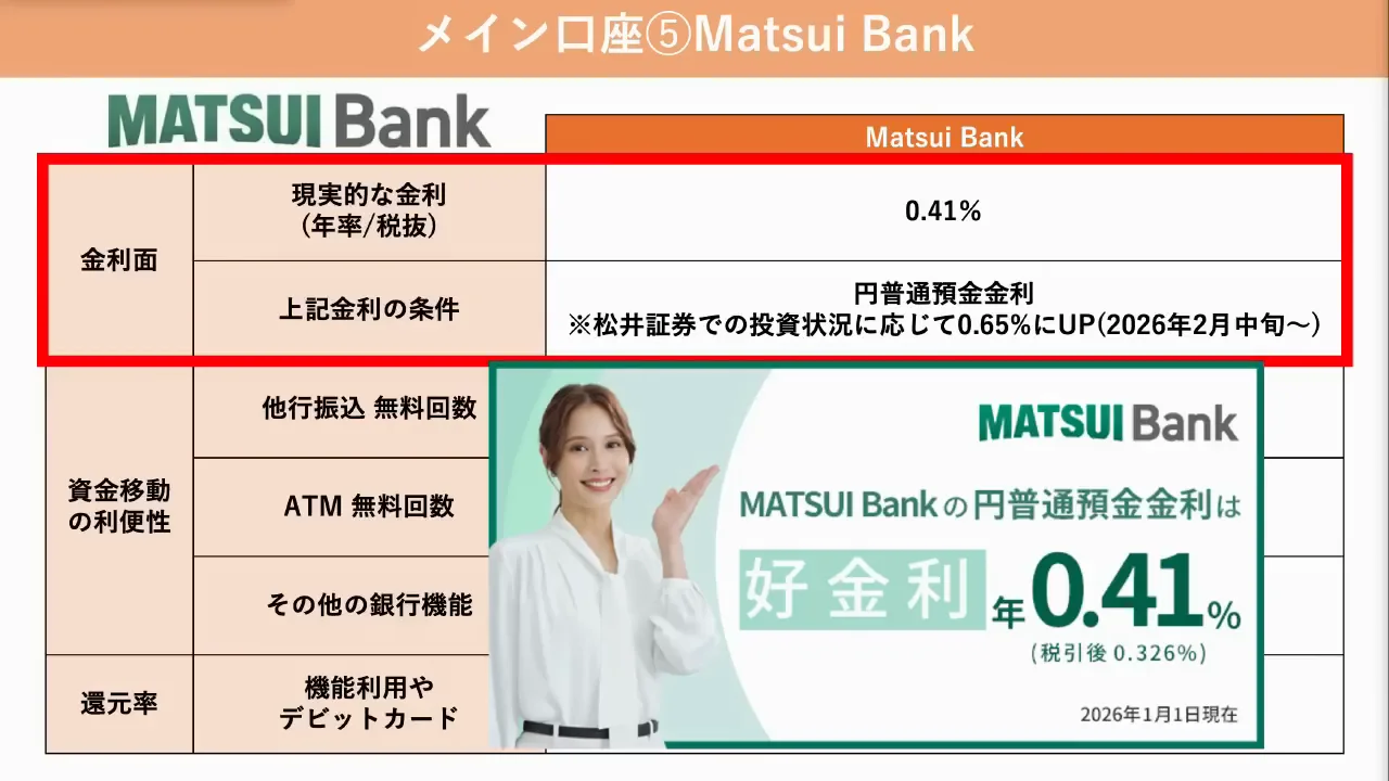 Matsui Bank：無条件0.41%、ドコモSMTBの機能を継承