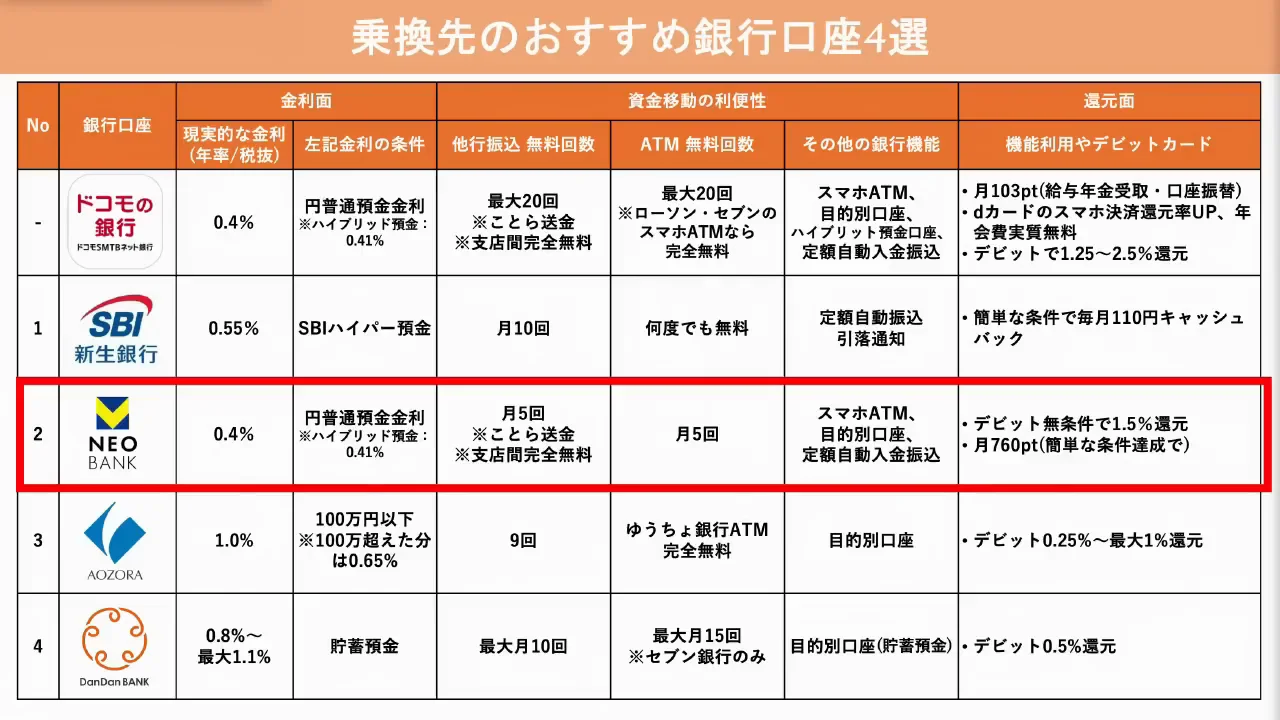 乗り換え先2：ポイント還元重視ならV NEOBANK