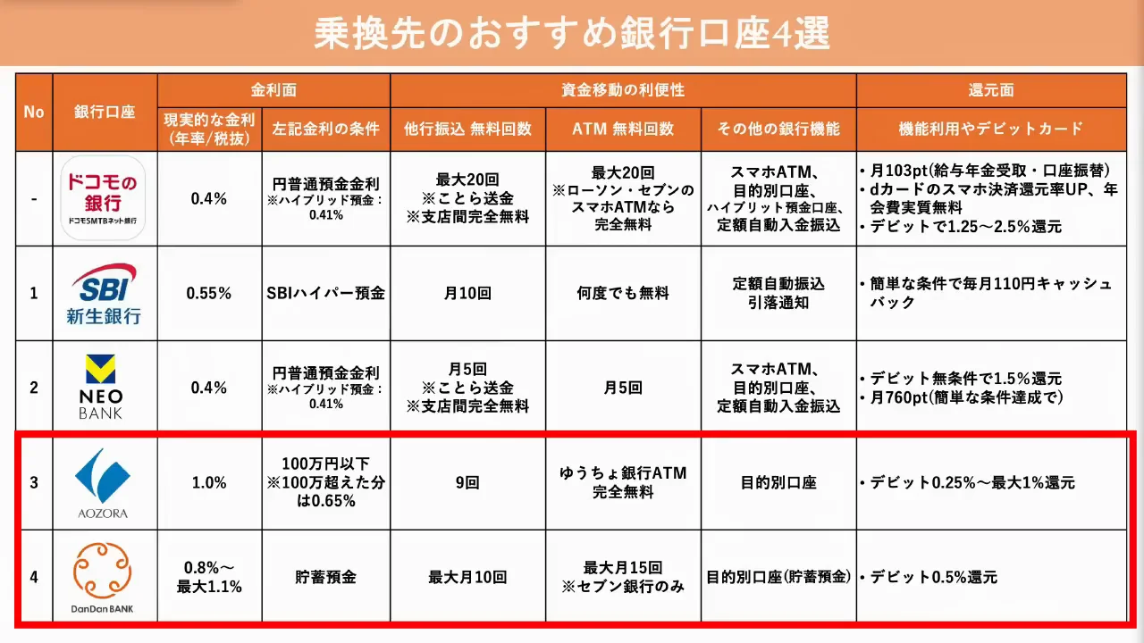 乗り換え先3：100万円以下なら年1%のあおぞら銀行BANK支店