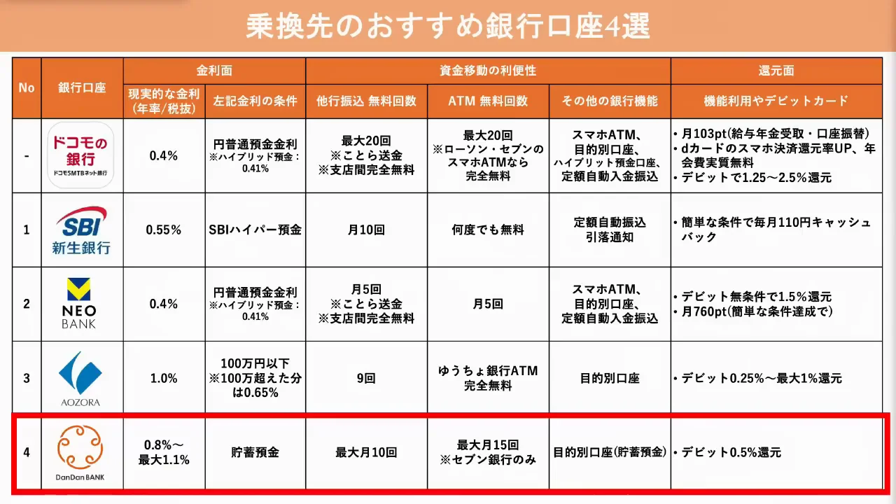 乗り換え先4：残高が多いほど有利なDanDan Bank