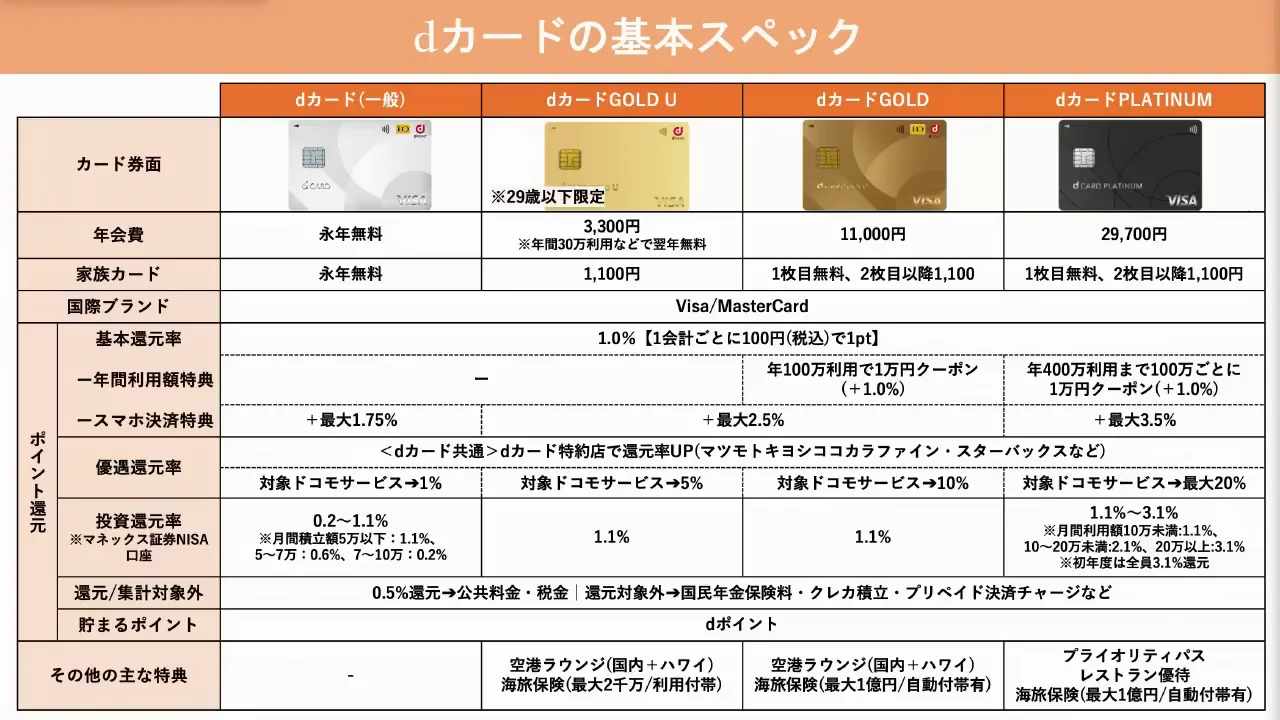 dカードの基本スペックをおさらい