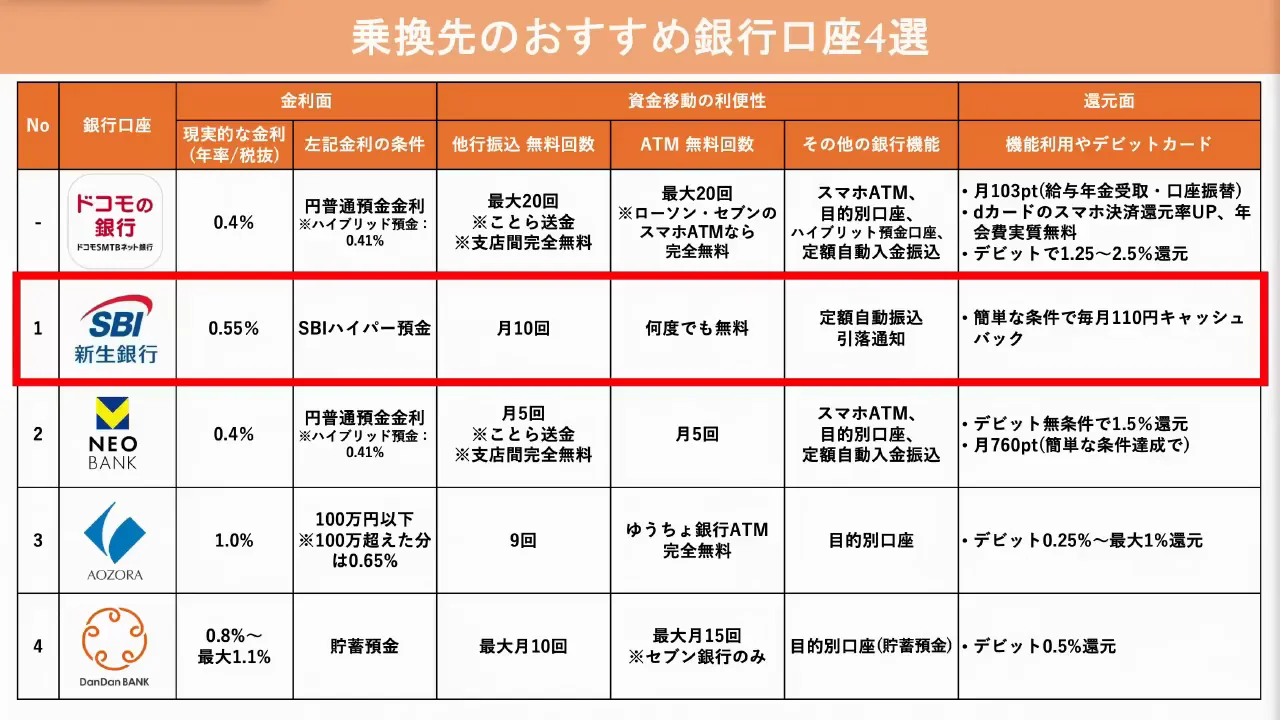 乗り換え先1：SBI証券ユーザー向けのSBI新生銀行