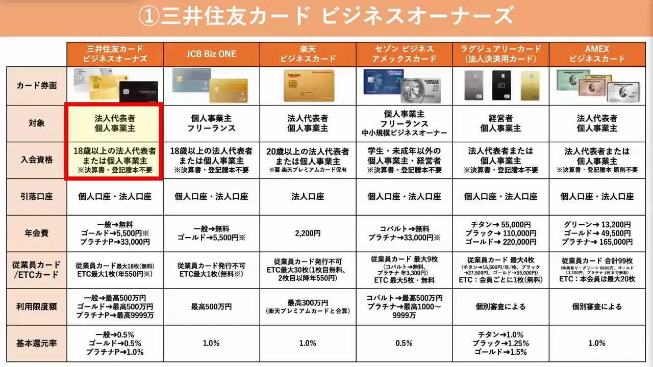 三井住友カード ビジネスオーナーズ：ポイント特化型の定番