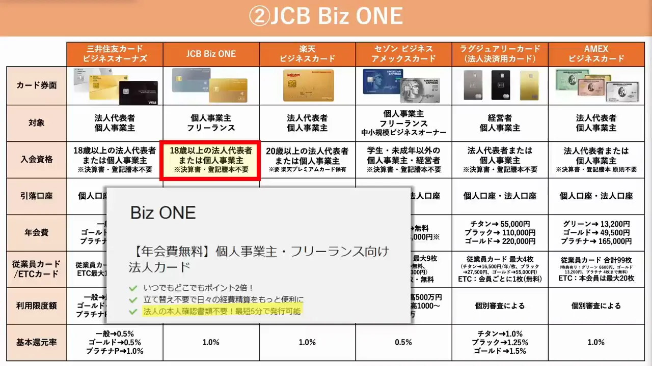 JCB Biz ONE：年会費無料で常時1%、ただし個人事業主向け
