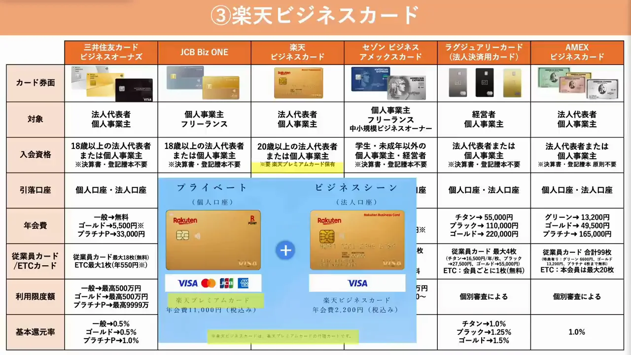 楽天ビジネスカード：楽天プレミアムカードとセットで使うサブカード
