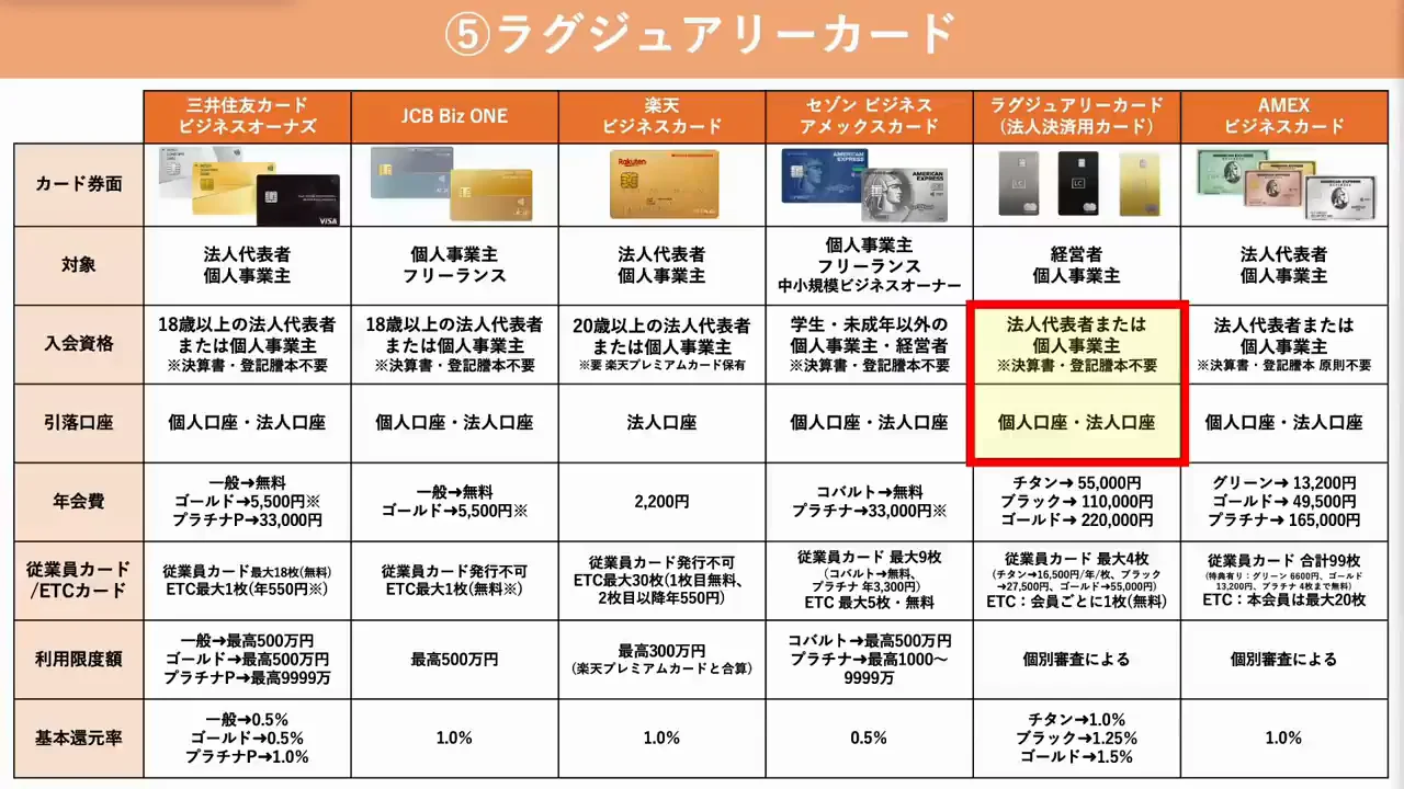 ラグジュアリーカード：還元率が下がりにくく、高額決済と会員ネットワークが強み