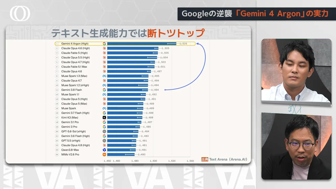 テキスト首位、コーディング劣勢という「奇妙な」結果