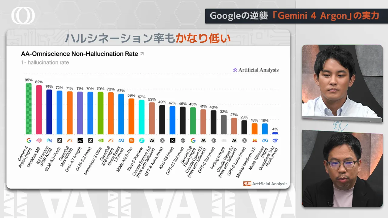 ハルシネーションの改善とVending-Benchでの「ずる」