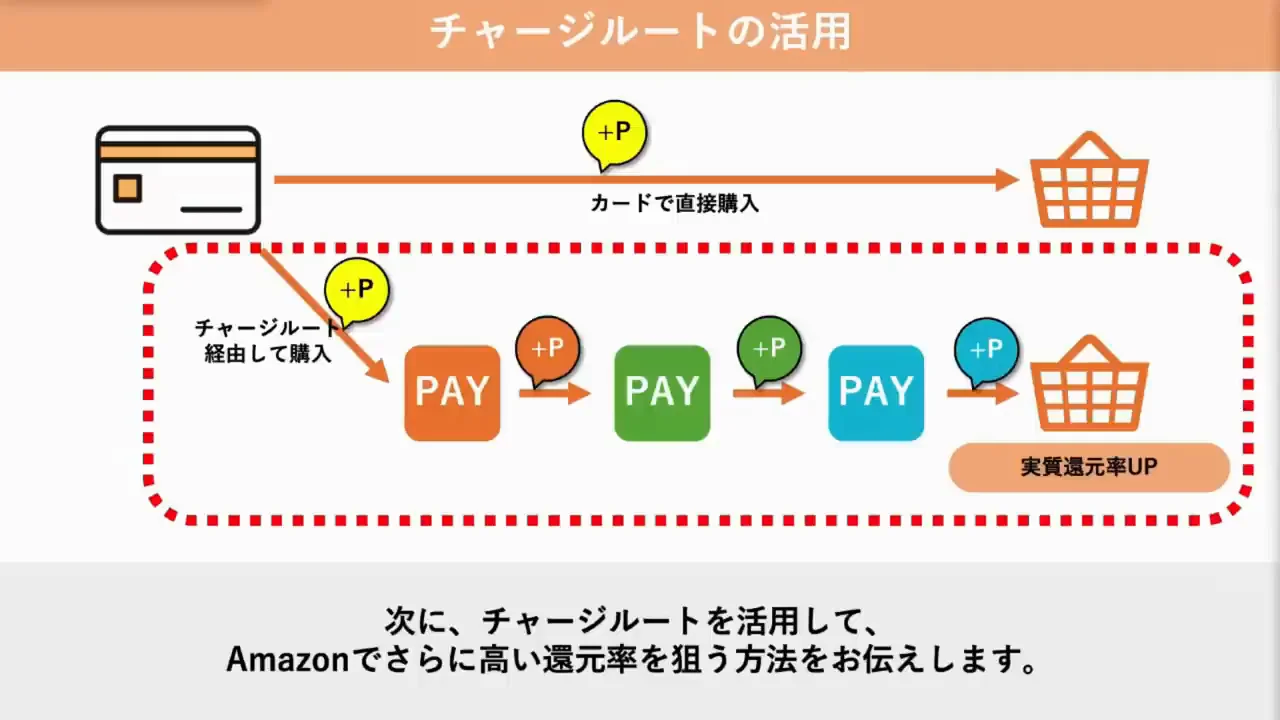 チャージルートでさらに還元を上げる方法