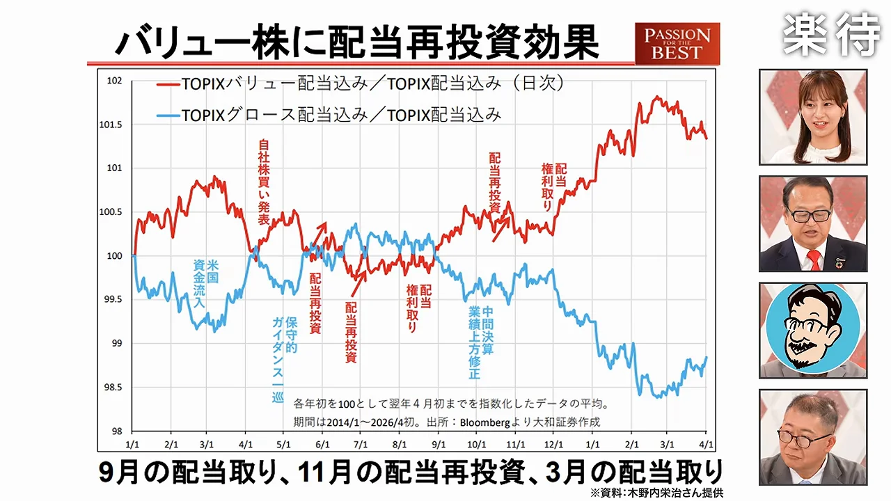 長期データでは配当込みのバリュー株が優位