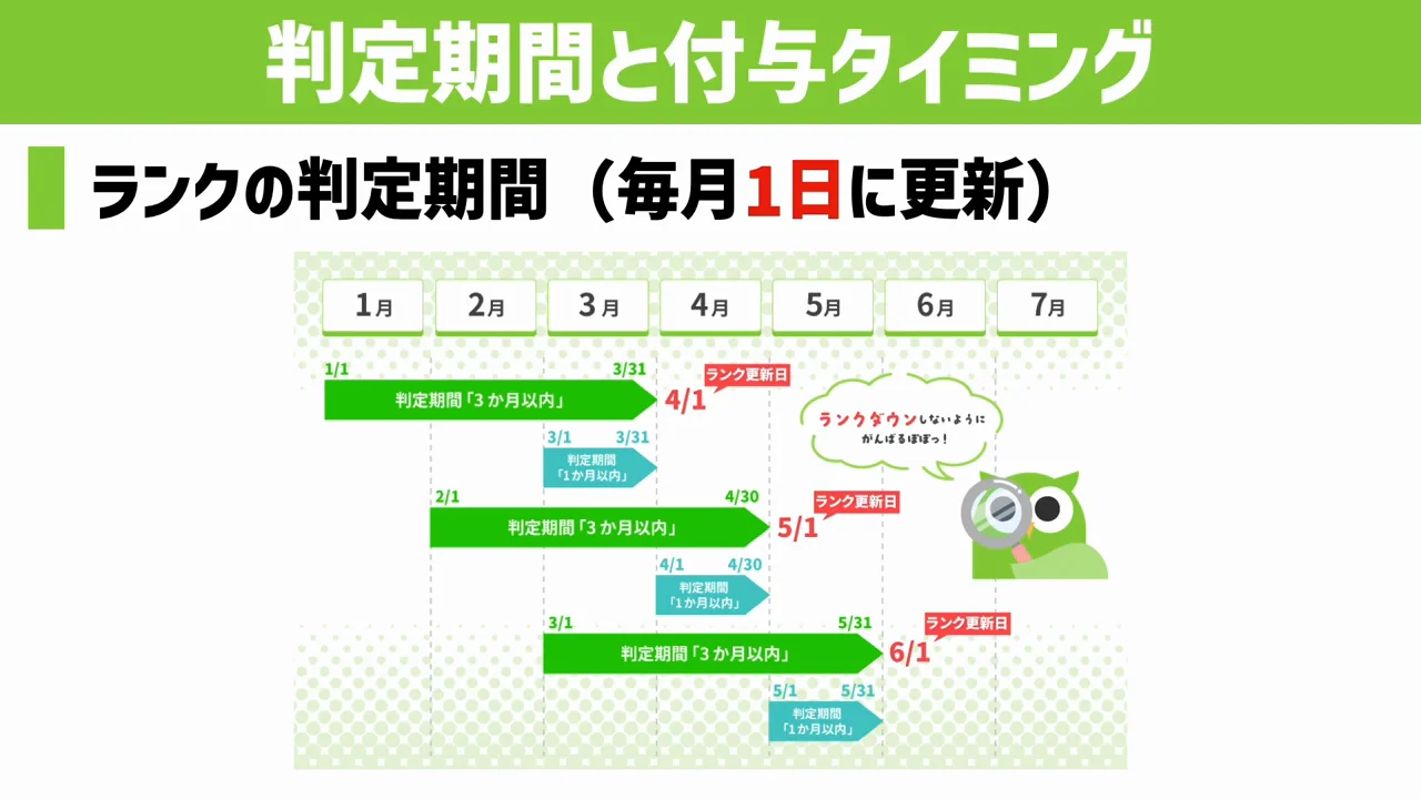 判定期間と特典の付与タイミング