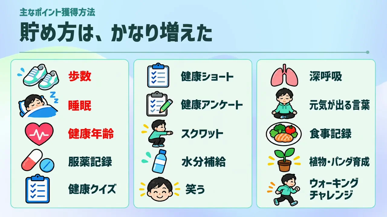 ポイントの貯め方は大幅に増えた