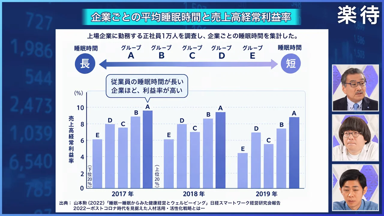 従業員の睡眠時間が企業の業績を左右する