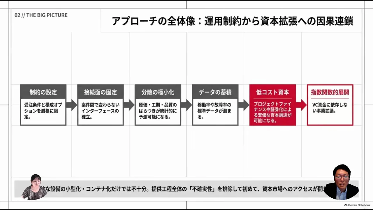 全体像：運用の標準化から資本の拡張へ