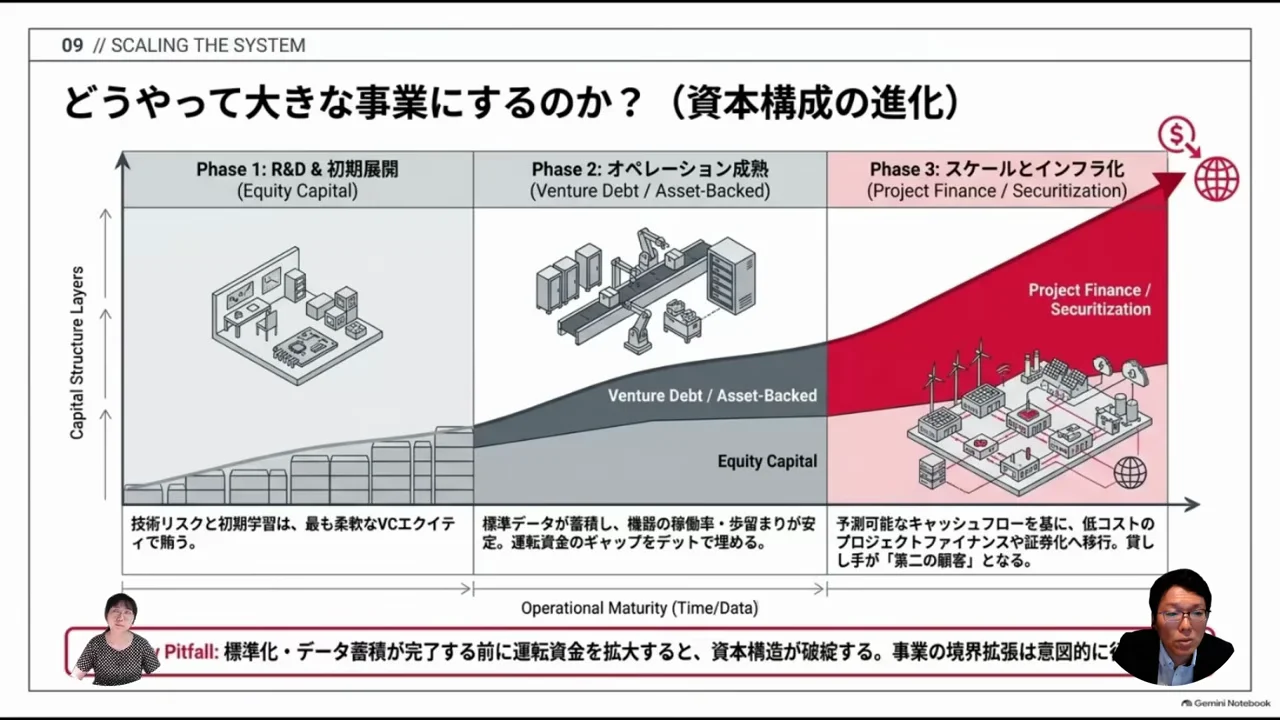 資本戦略：エクイティからデット、証券化へ