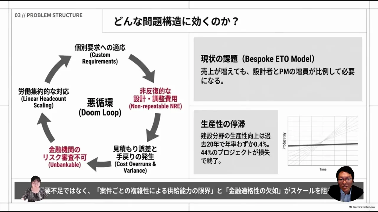 問題の構造：個別対応が生む悪循環