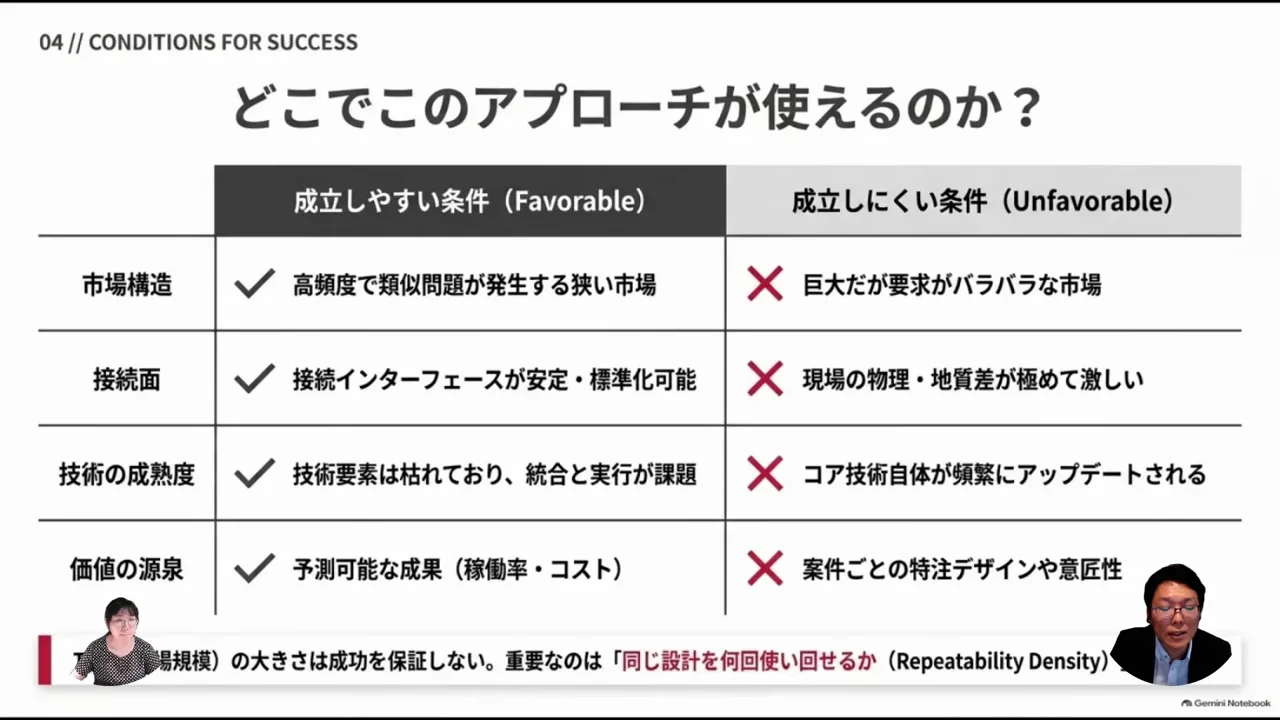 反復単位化が成り立ちやすい市場、成り立ちにくい市場
