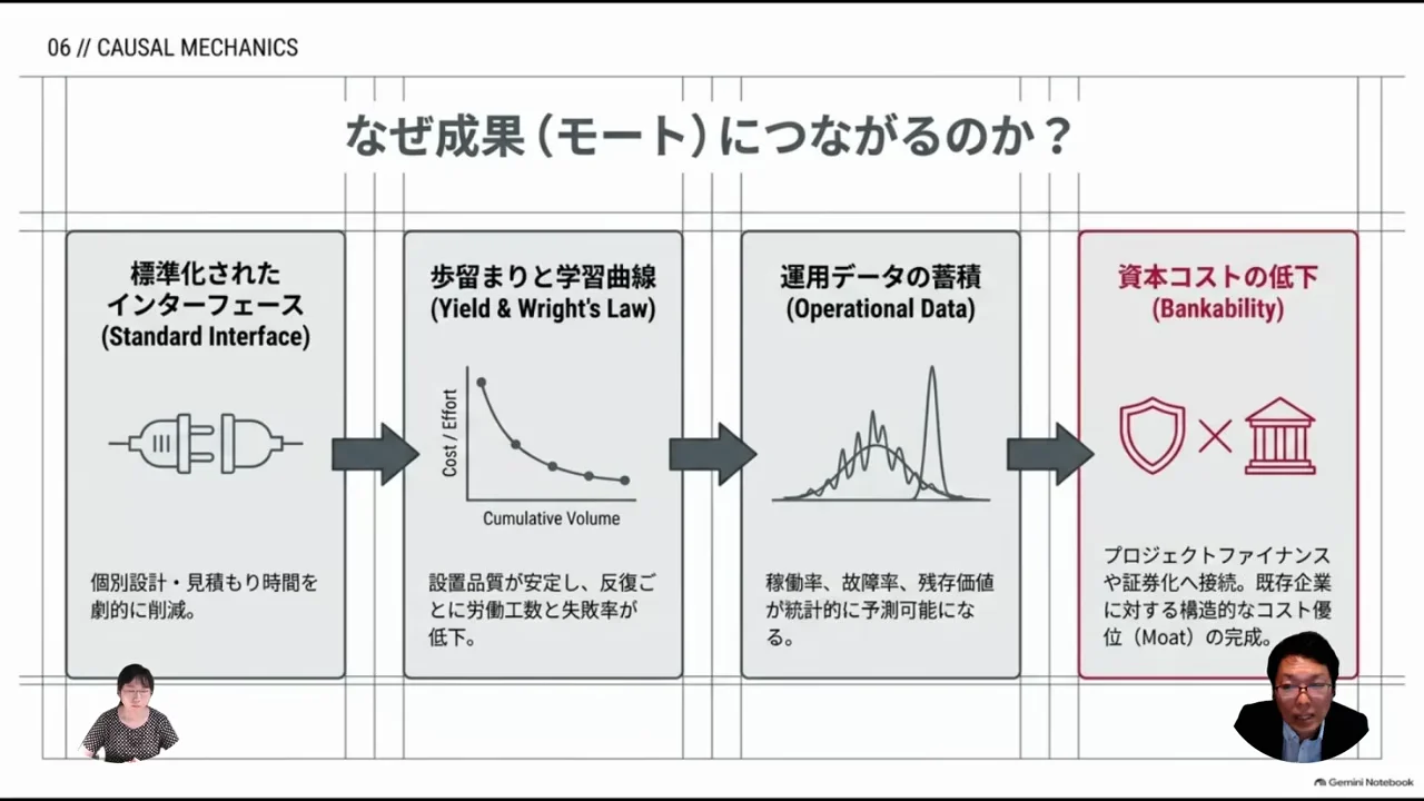 学習曲線と運用データがバンカビリティを高める