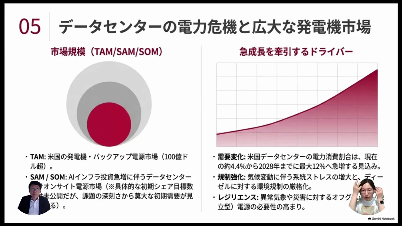 市場：AIデータセンターとオフグリッド電源