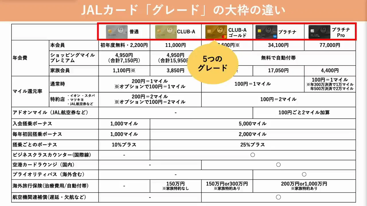 グレード比較①:年会費とショッピングマイル・プレミアム