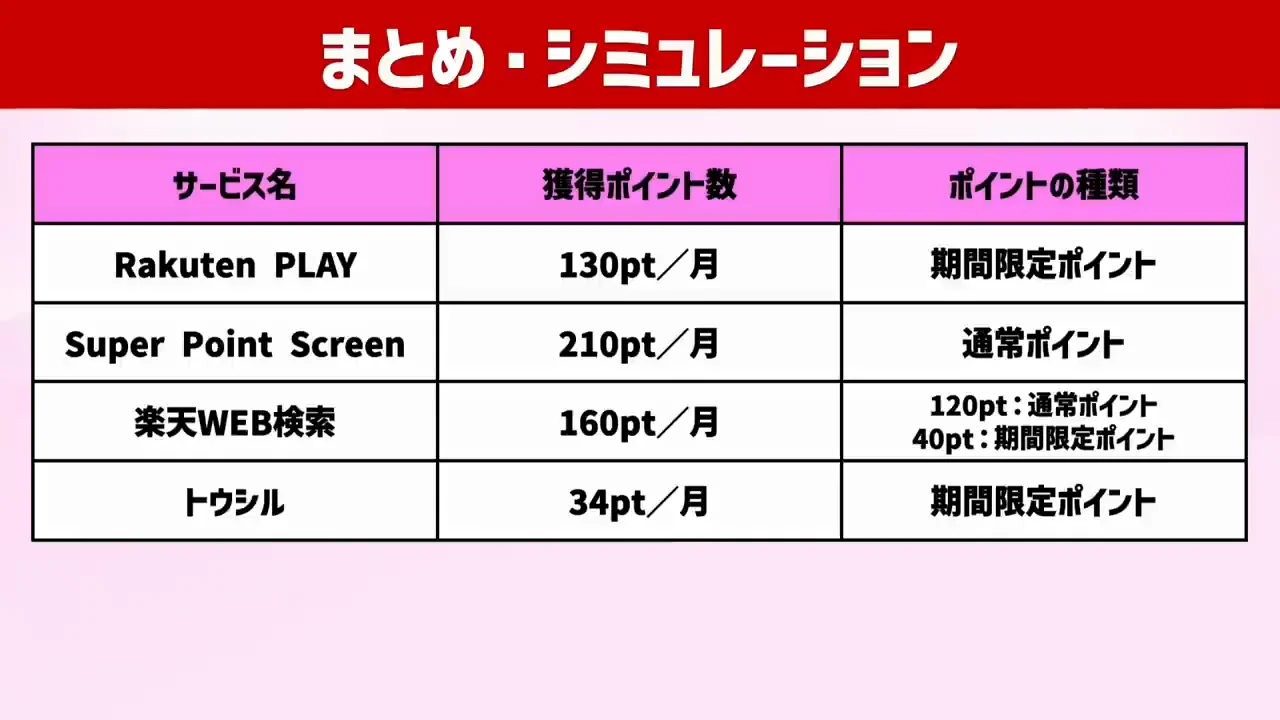 全部やると月約534ポイント、年間約6,400ポイント