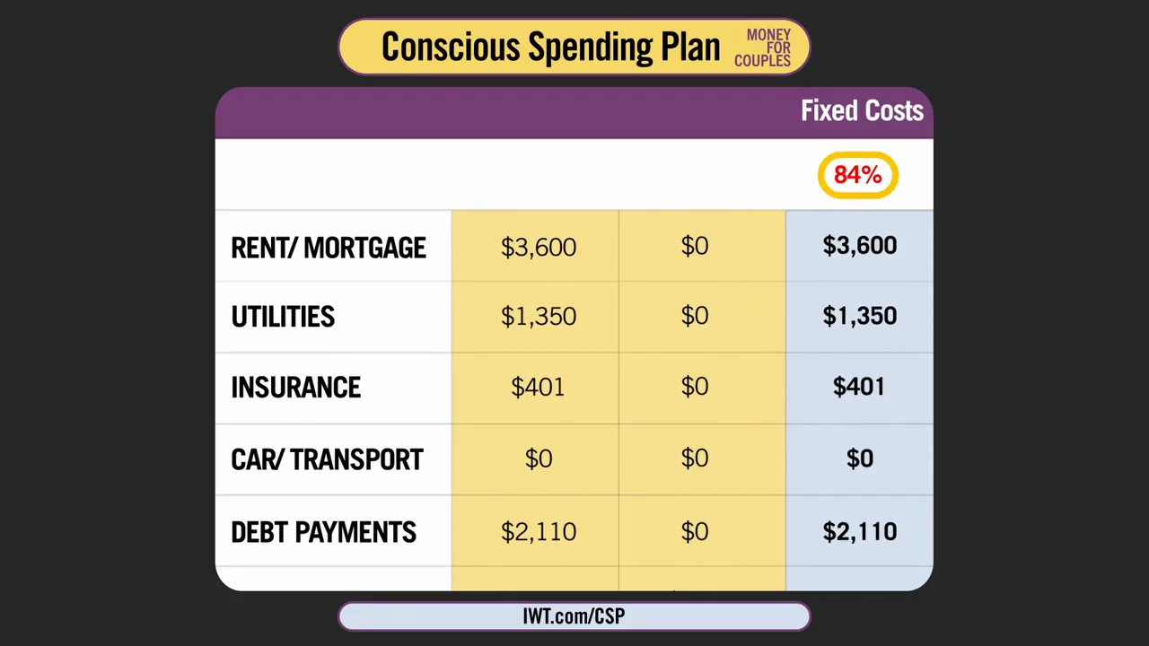 The spending plan: 84% fixed costs