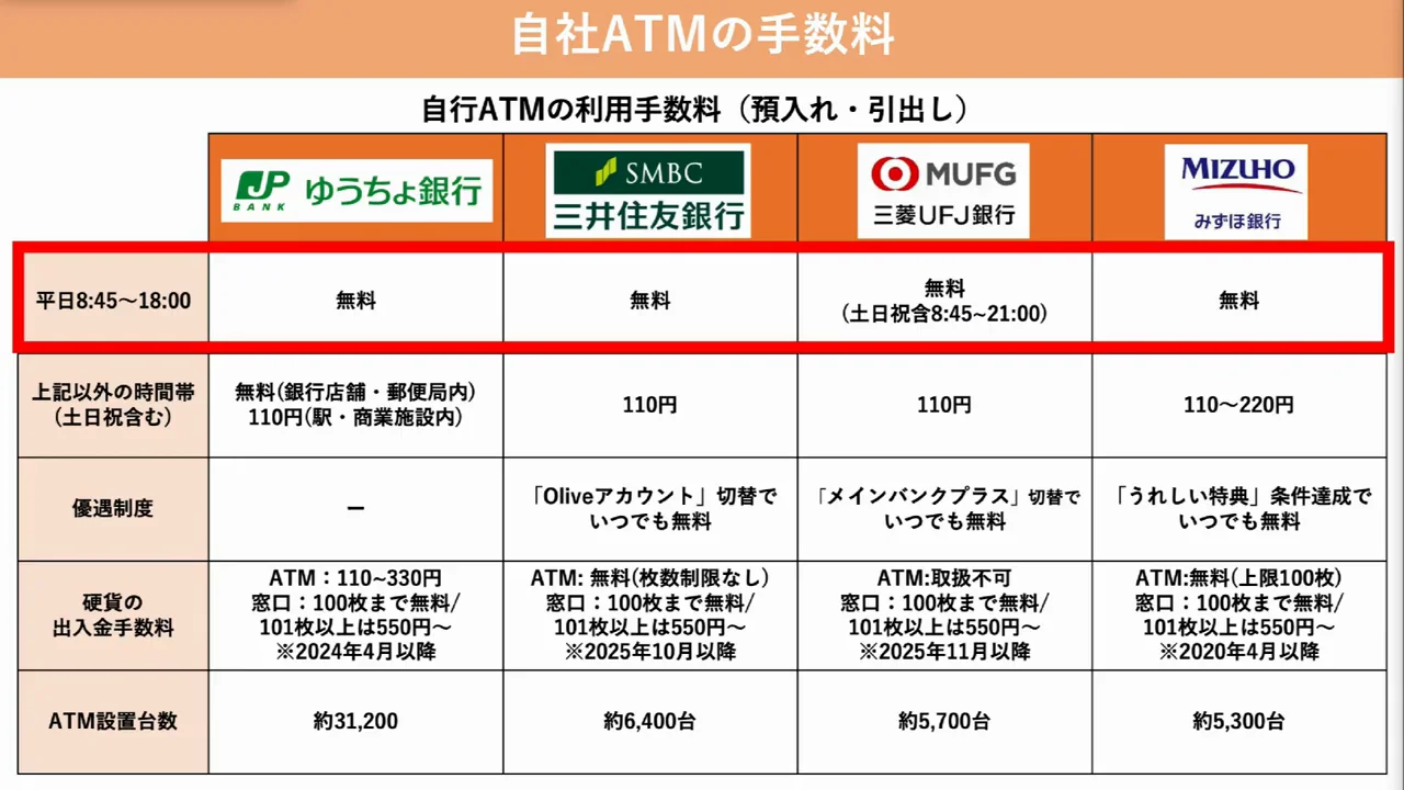 自行ATMの手数料：メガバンクは優遇条件で終日無料になる