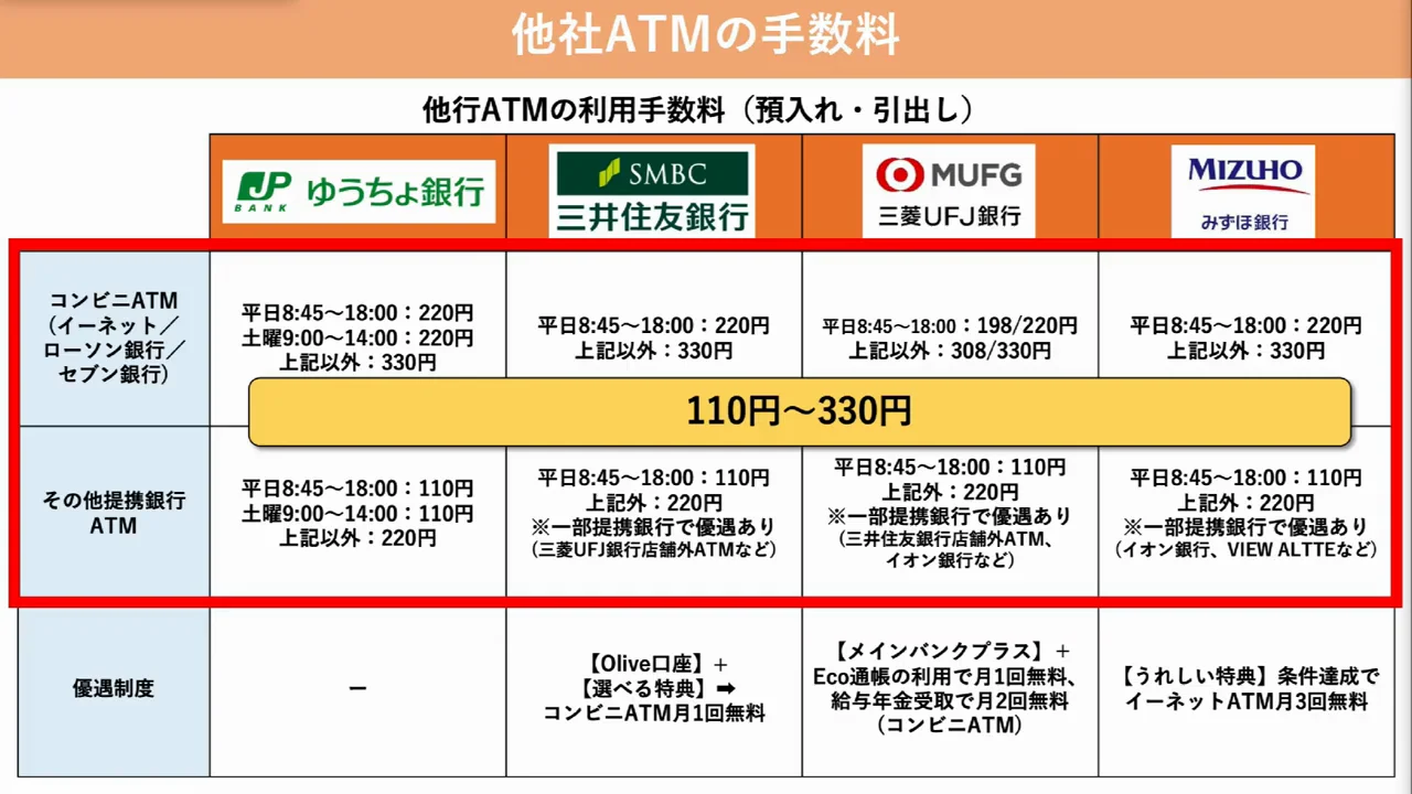 他行ATM・振込の手数料：無料回数がないのはゆうちょ銀行だけ