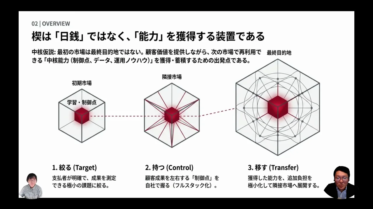 楔は売上ではなく「能力を獲得する装置」