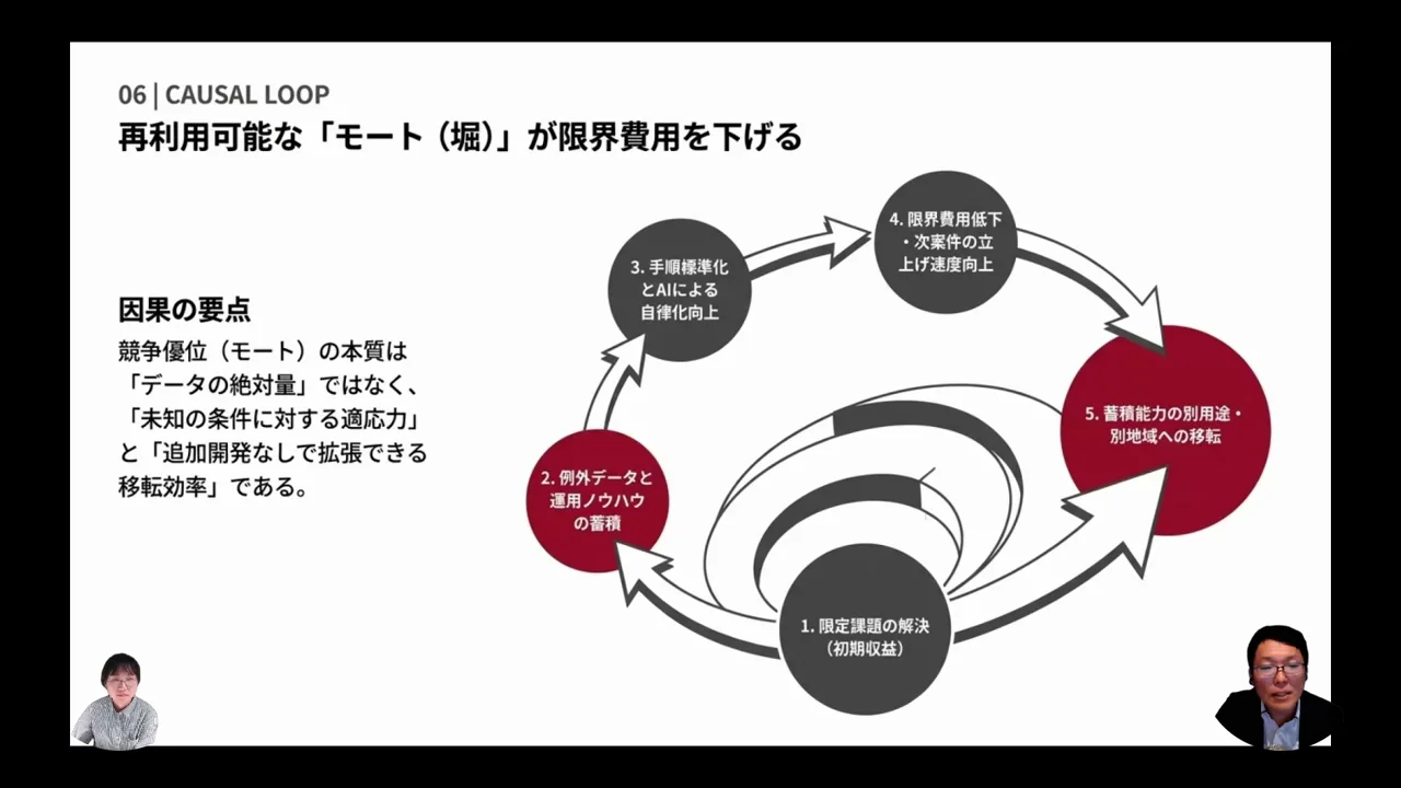 競争優位（モート）はデータ量ではなく「判断・介入・失敗」の蓄積