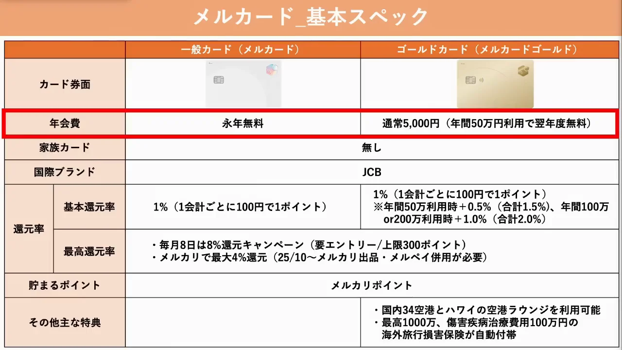 年会費と基本還元率