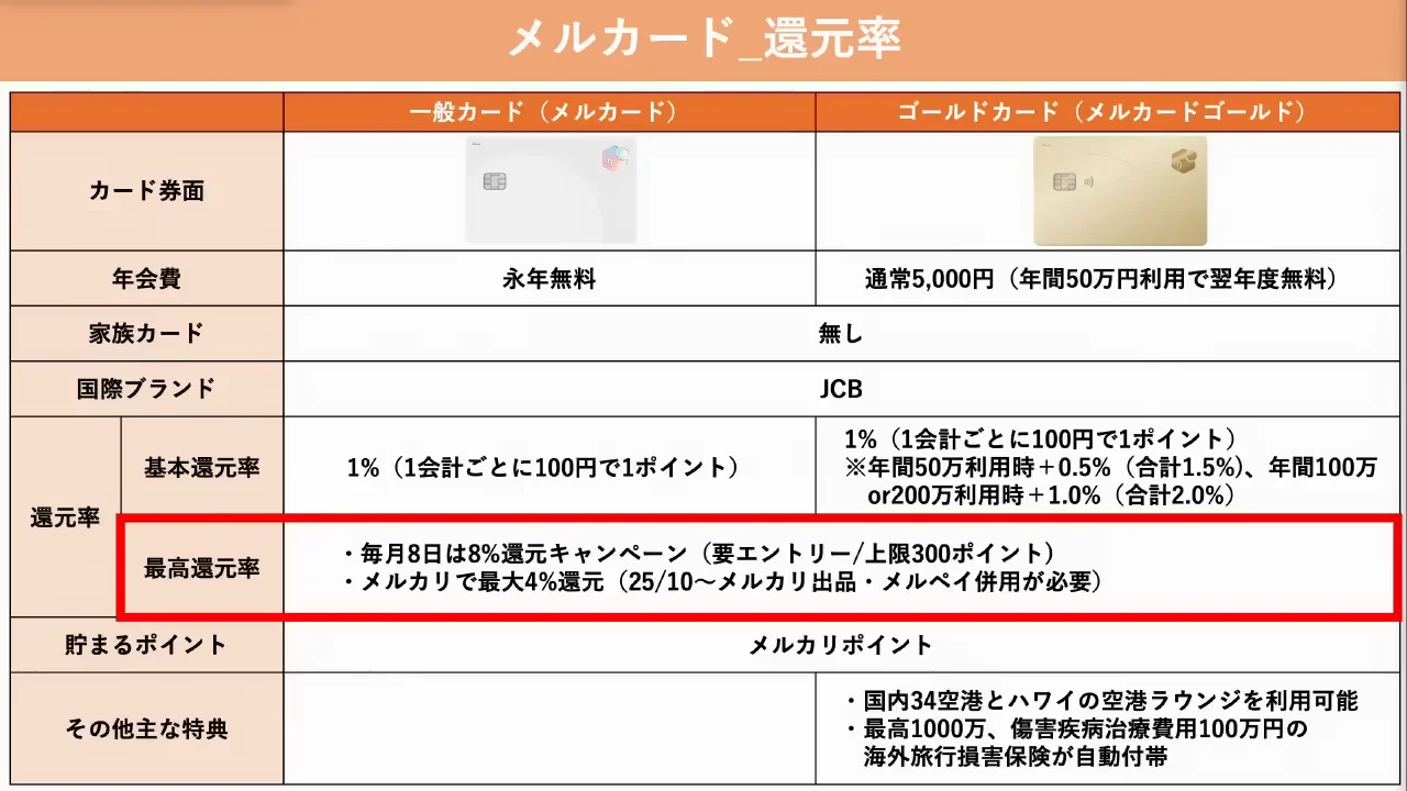 毎月8日の8%還元とメルカリでの最大4%還元