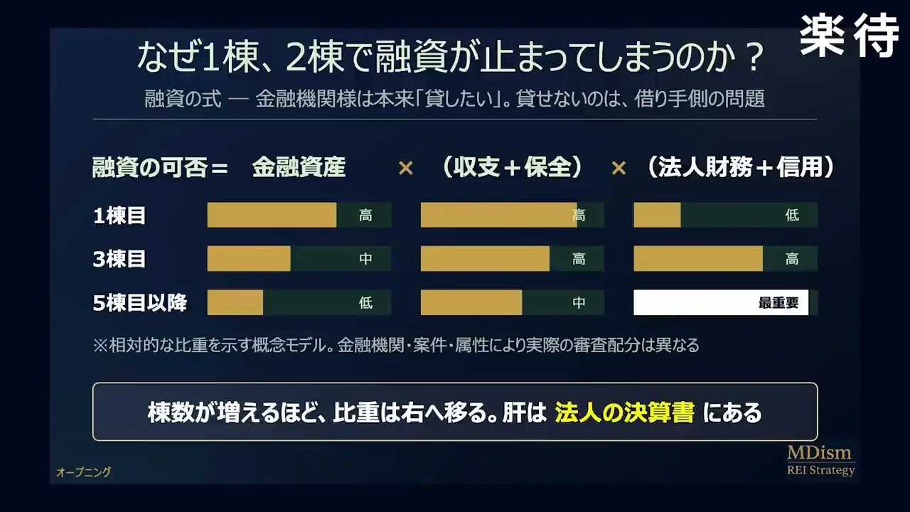 融資が止まるのは借り手側の問題