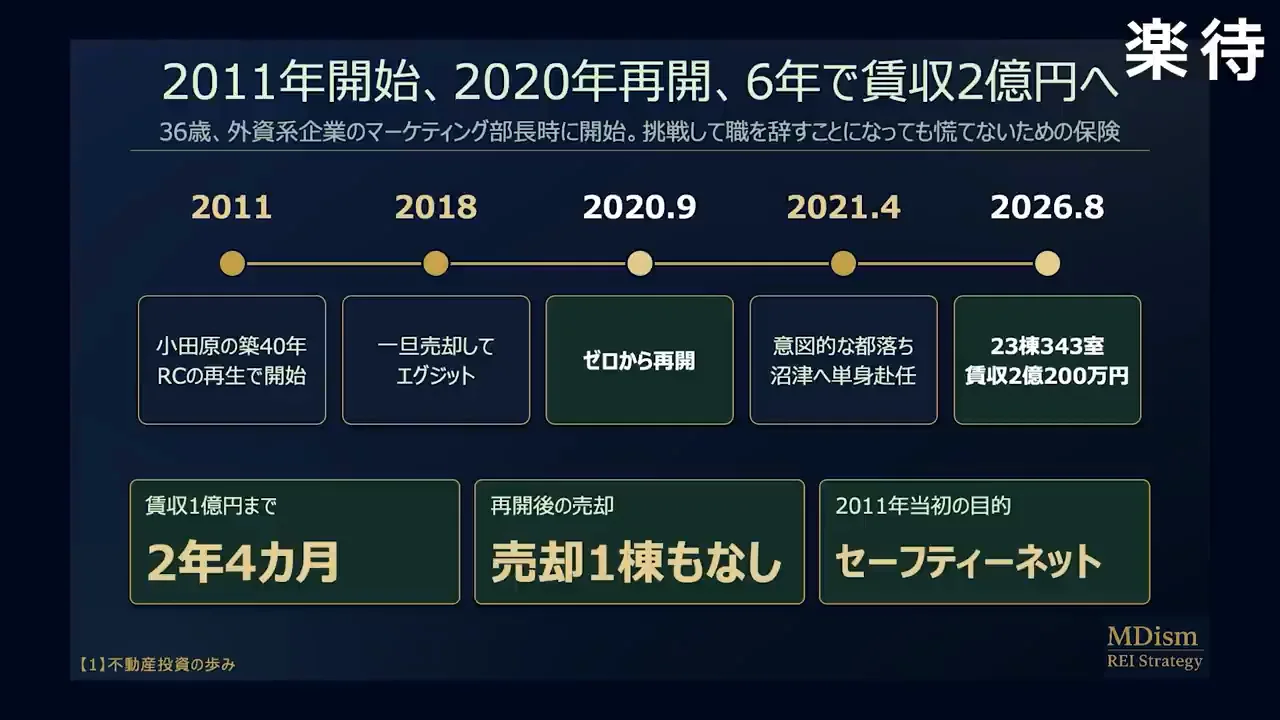 2018年に一度すべて売却し、2020年にゼロから再開