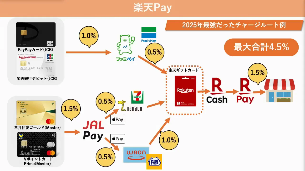 楽天ペイ：2025年の「最強」から陥落