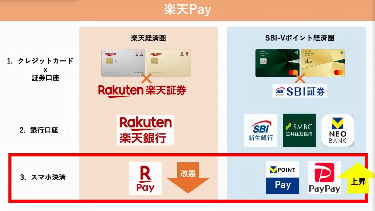 VポイントPay：2025年11月の改善で合計2%還元が容易に