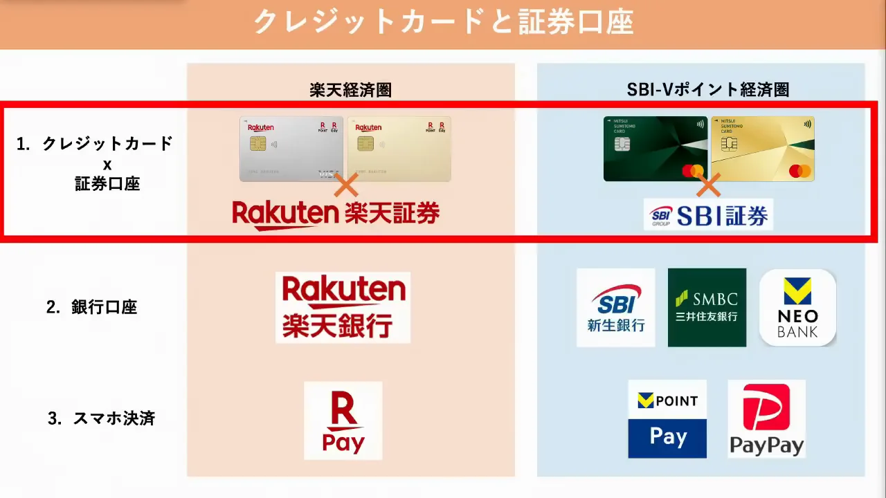 クレジットカードと証券口座：楽天カード×楽天証券の仕組み