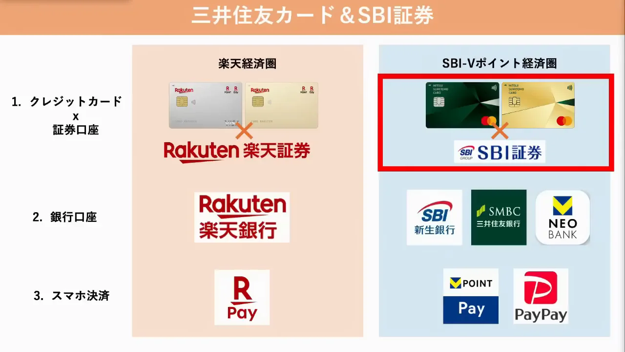 三井住友カード×SBI証券は利用額に応じて還元率が上がる