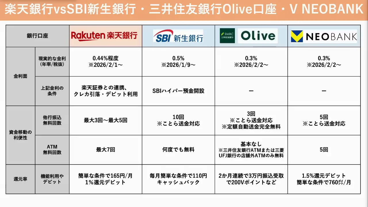 楽天銀行：現実的な金利は年0.44%程度