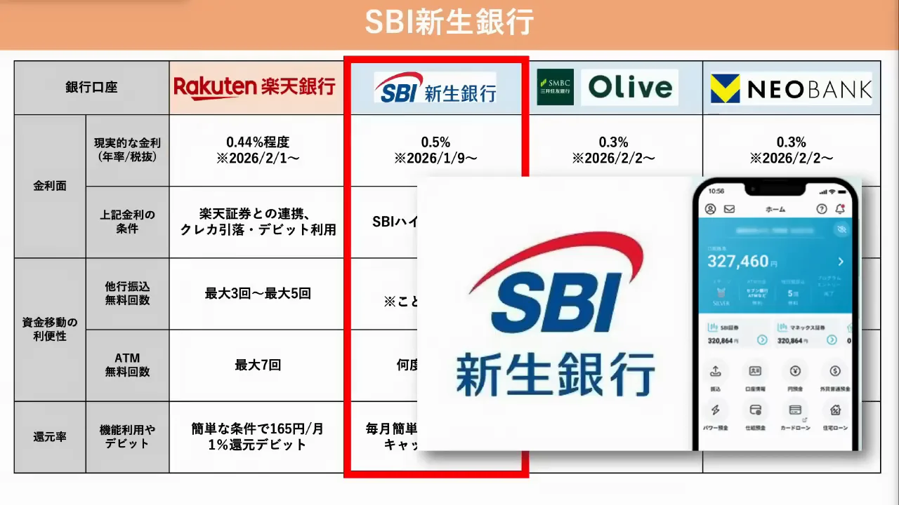 SBI新生銀行：連携するだけで金利・利便性・還元がそろう