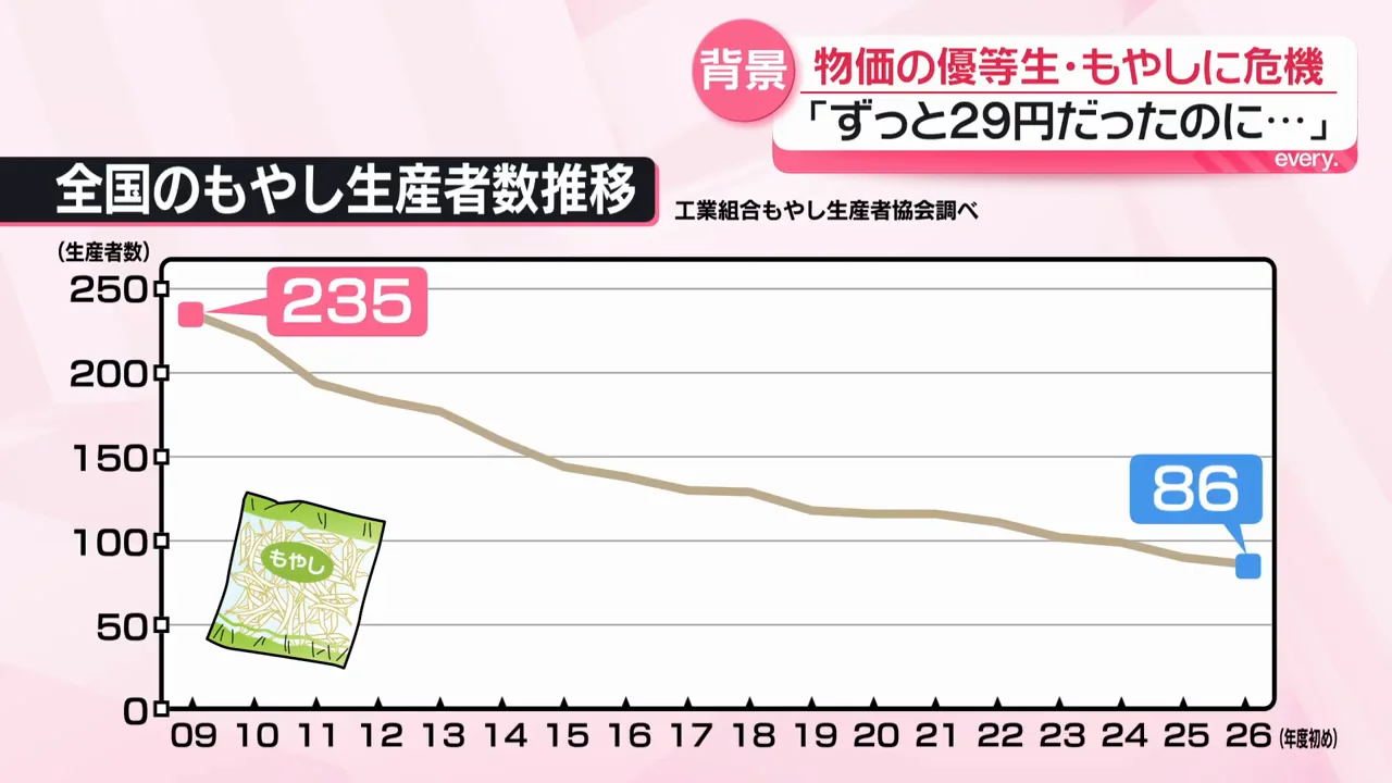 生産者は2009年の235から86に