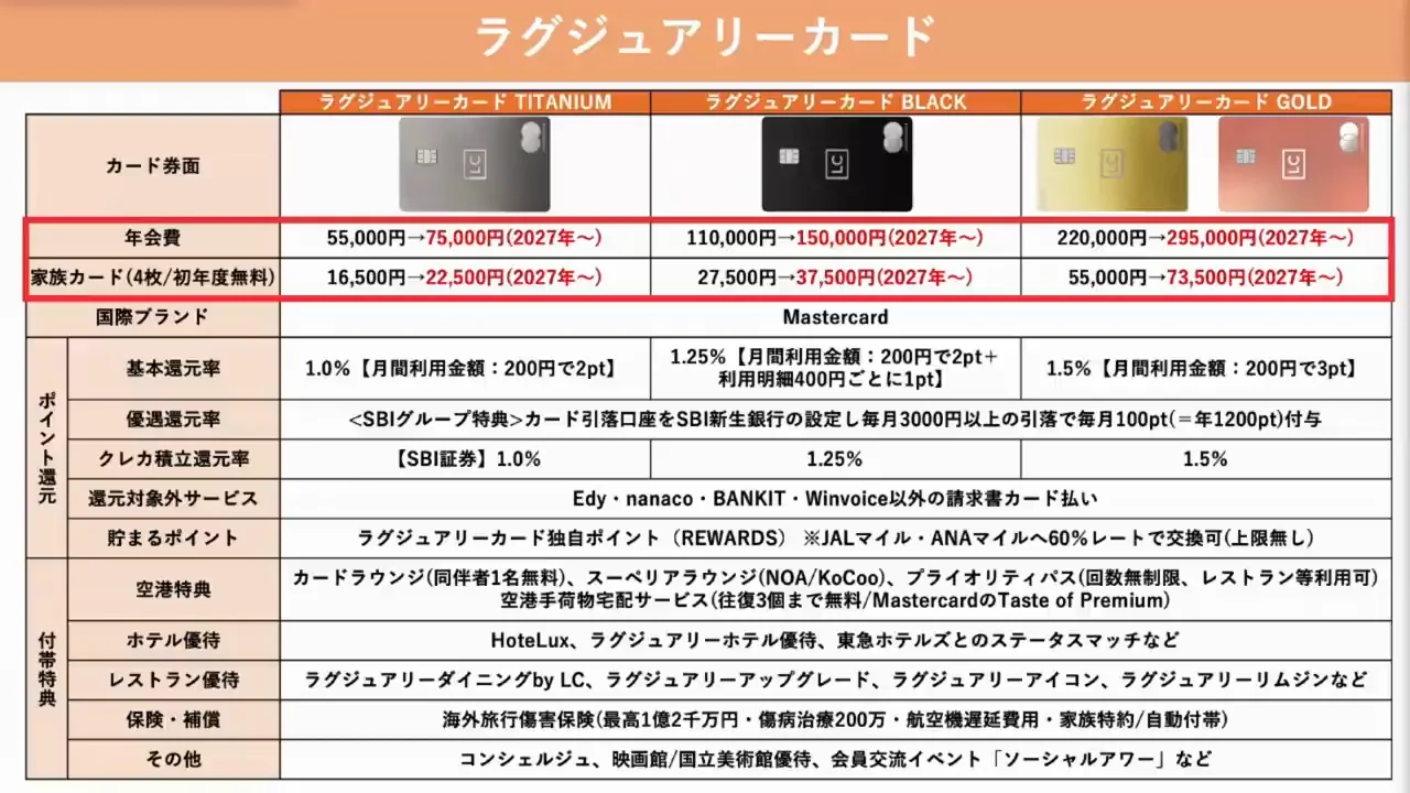 年会費改定の内容とカード会社の方向性