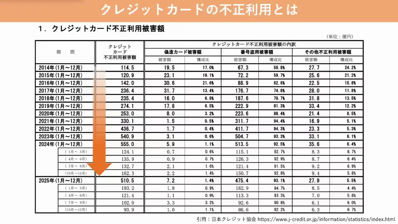 不正利用の規模と主な手口